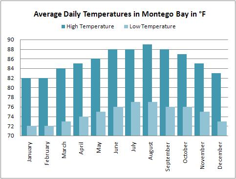 Average high and low temperatures for the Montego Bay weather forecast